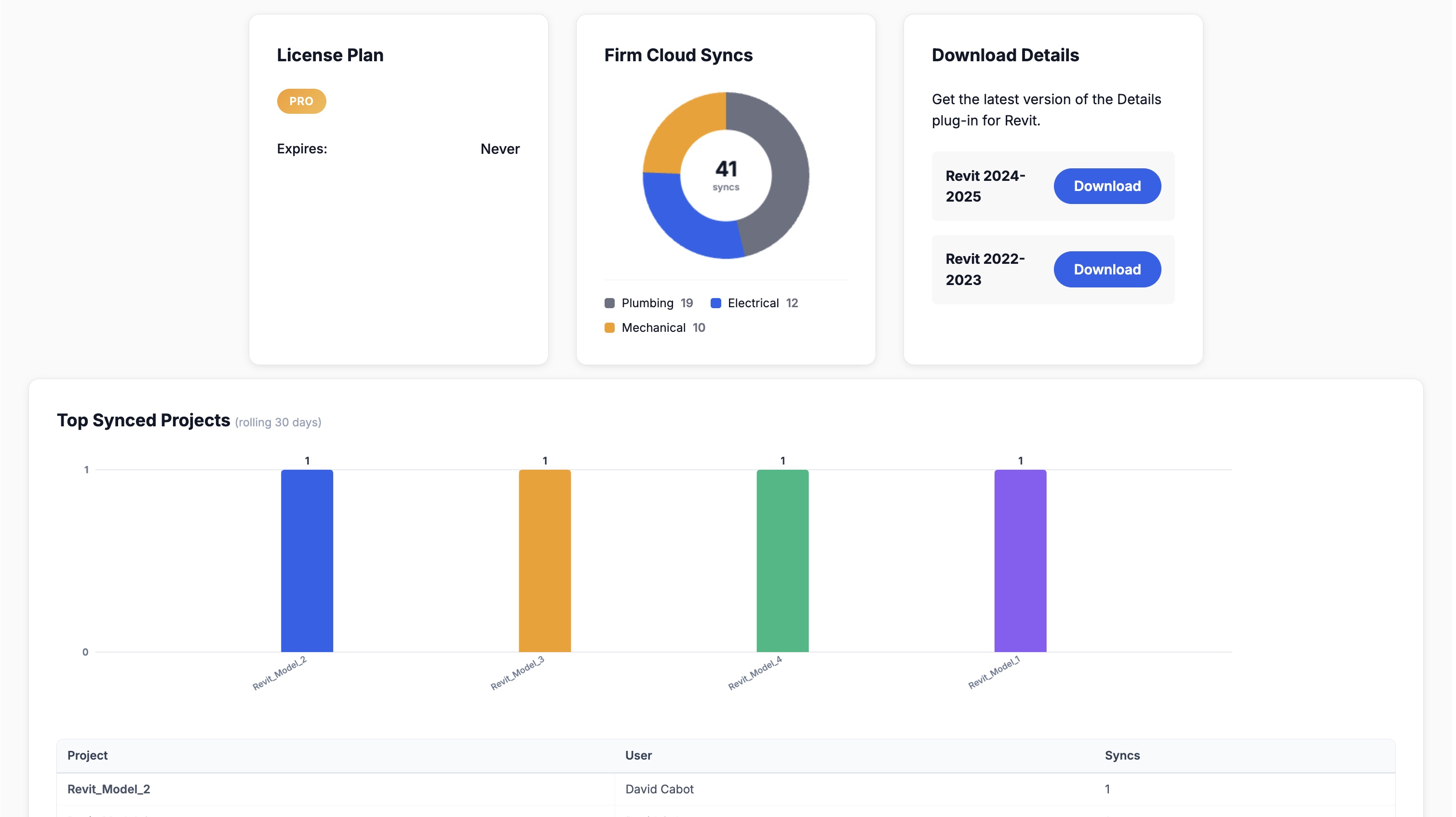 Details firm dashboard — sync metrics