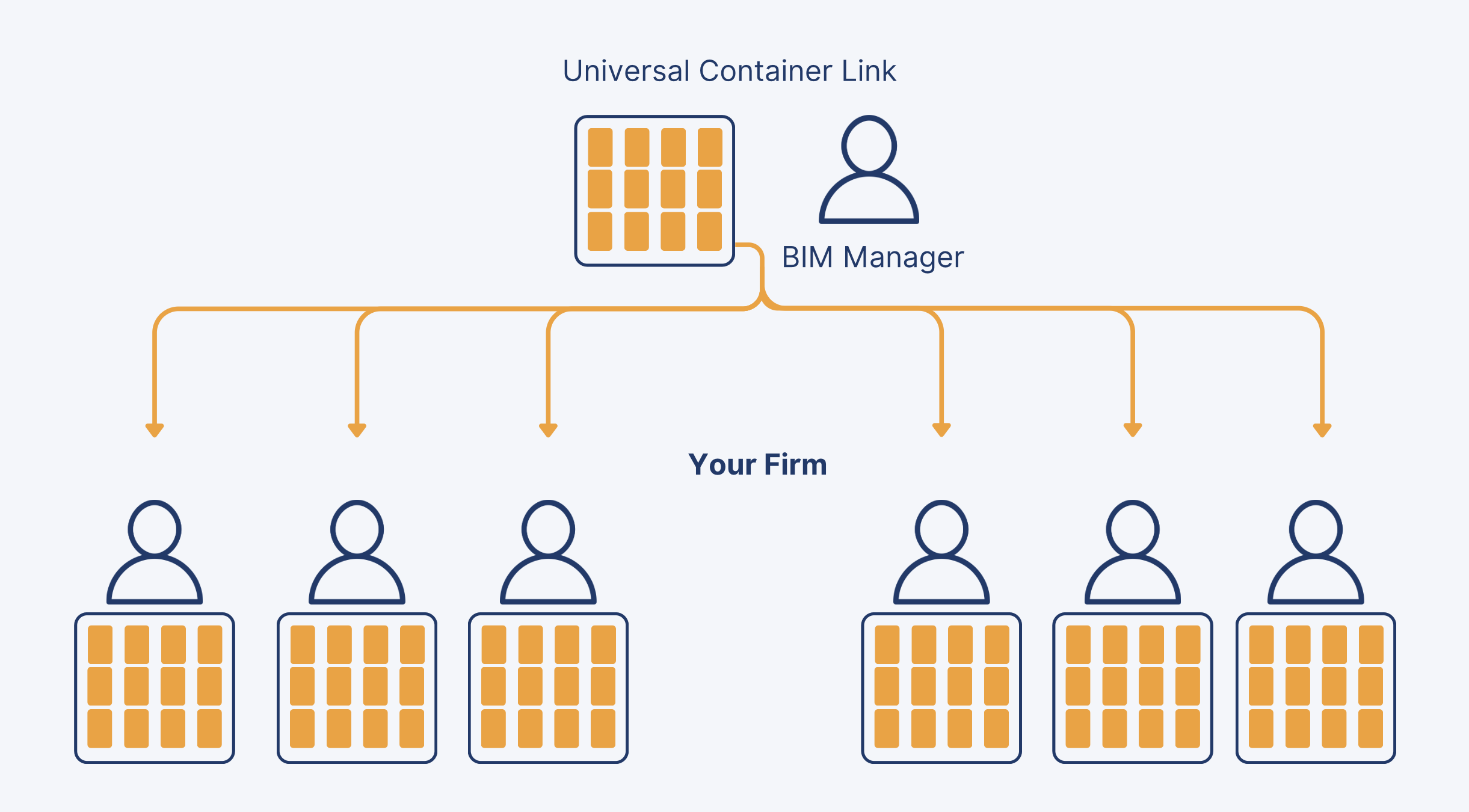 Universal container link distributed from a BIM manager to firm members